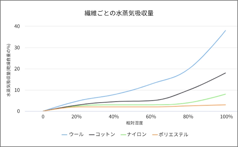 一年中、快適な着心地
