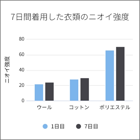 清潔でニオわない